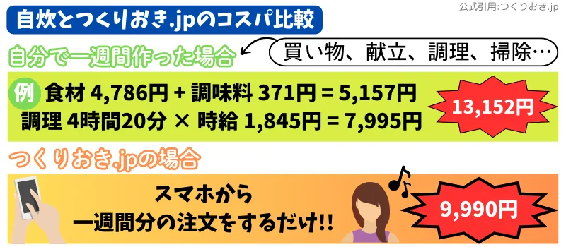 自炊とつくりおき.jpのコスパ比較