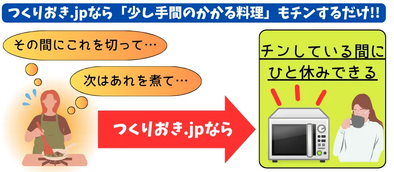 つくりおき.jpなら手間のかかる料理でもレンジで温めるだけ