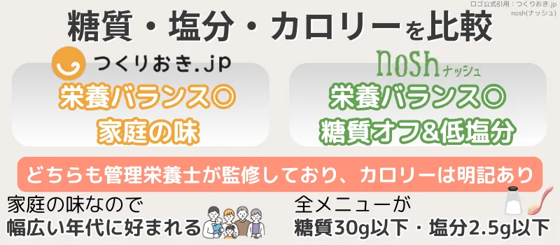 つくりおき.jpとnosh(ナッシュ)の糖質や塩分やカロリーを比較