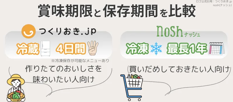 つくりおき.jpとnosh(ナッシュ)の賞味期限と保存期間の違い
