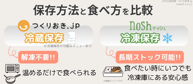 つくりおき.jpとnosh(ナッシュ)の保存方法や食べ方を比較