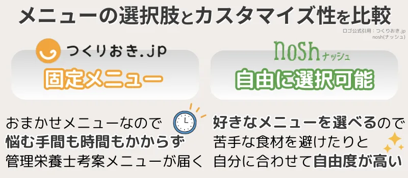 つくりおき.jpとnosh(ナッシュ)のメニューの選択肢やカスタマイズ性を比較