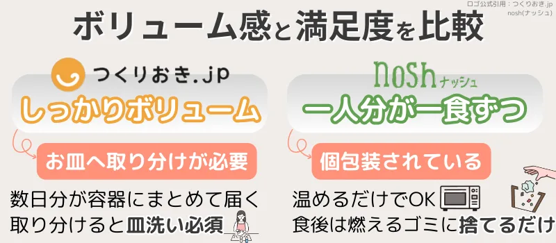 つくりおき.jpとnosh(ナッシュ)のボリュームや満足感を比較