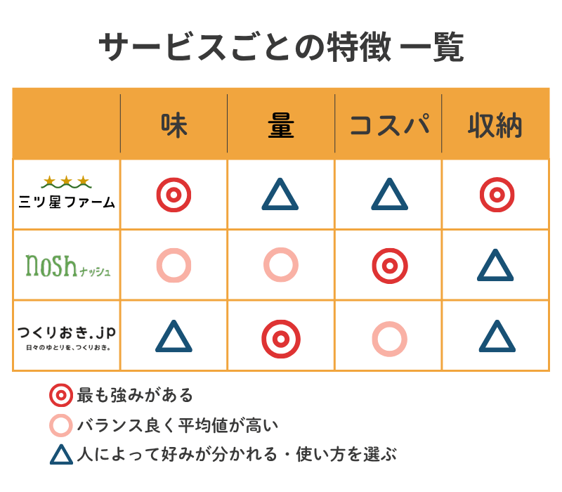 三ツ星ファーム・nosh・つくりおき.jpを味・量・コスパ・収納性で比較した一覧表（◎○△評価での比較）