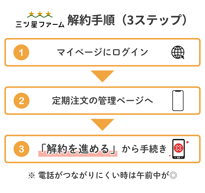 三ツ星ファームの解約手順（ログイン → 管理ページ → 解約）の流れを示したシンプルな図