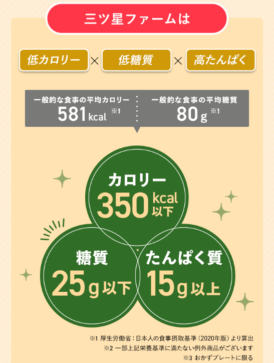 三ツ星ファームの低カロリー・低糖質・高たんぱく基準を示す栄養バランス図