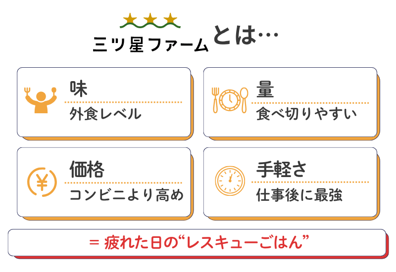 三ツ星ファームの味・量・価格・手軽さの特徴をまとめた「レスキューごはん」イメージの図解