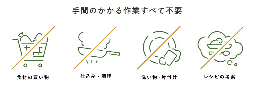 三ツ星ファームで不要になる作業（買い物・調理・洗い物・レシピ考案）を示すアイコン図