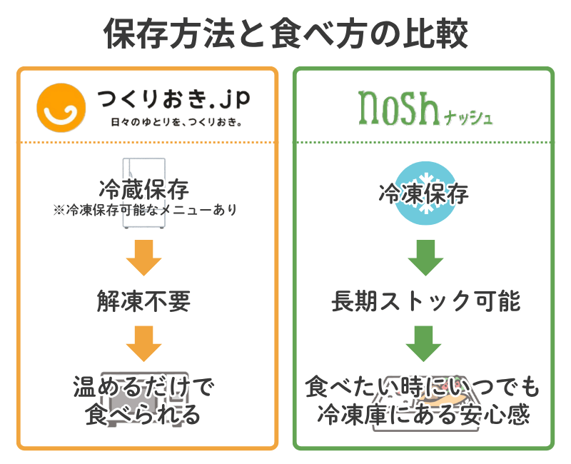 つくりおきjpとnoshの保存方法と食べ方の比較をわかりやすくイラスト付きで説明した図解