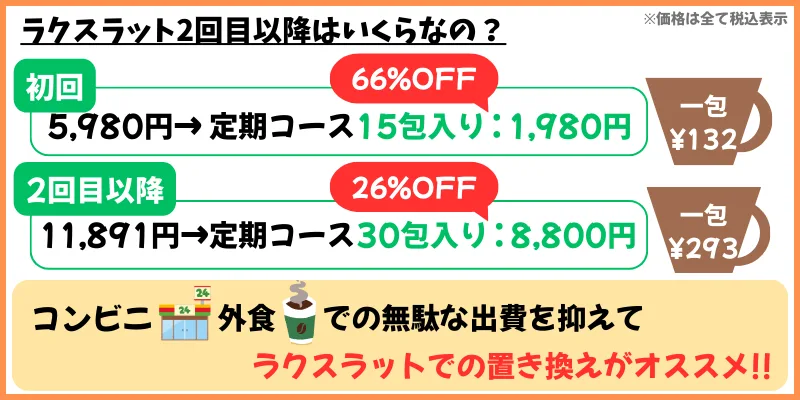 ラクスラット2回目以降はいくらなの