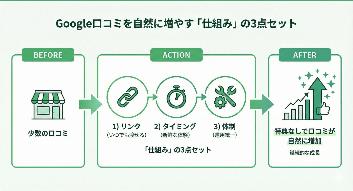 Google口コミを自然に増やす「仕組み」の3点セットを図解。リンク・タイミング・体制の3要素を整えることで、特典なしで口コミが増加する行動と結果を説明。