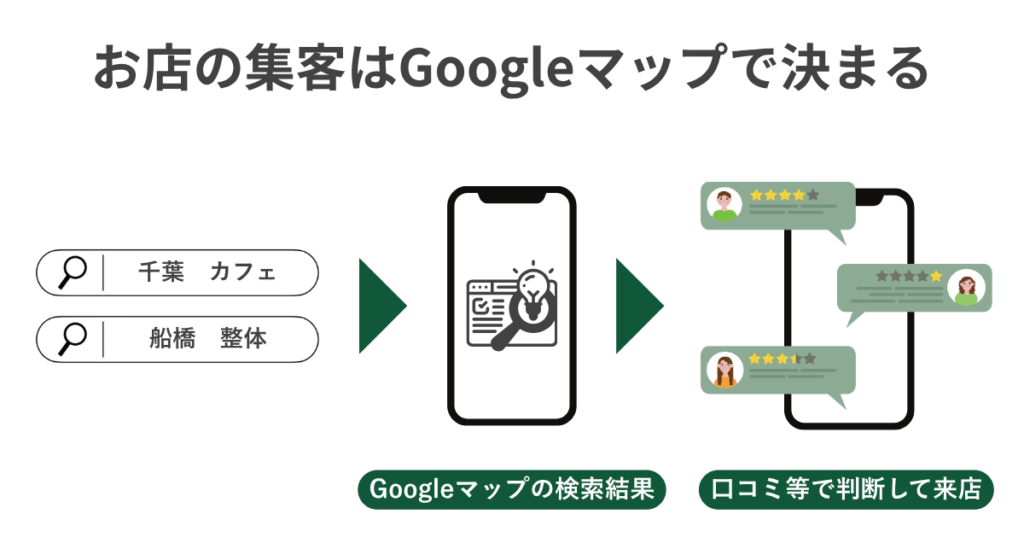お店の集客はGoogleマップで決まることを示すフロー図