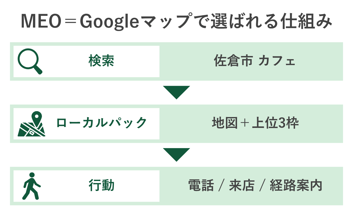 MEO対策の基本構造を示した図。検索からローカルパック表示、店舗への行動までの流れ