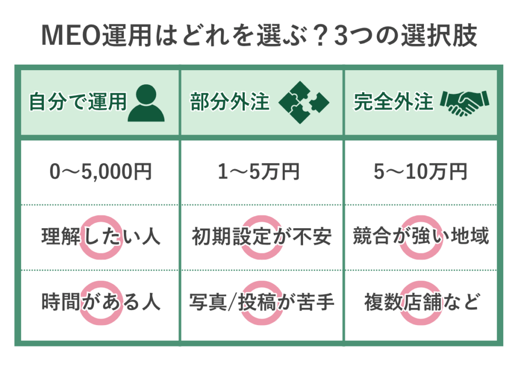MEO対策を自力・部分外注・完全外注の3つから比較した判断チャート。費用感と向いている店舗の違いを示した図