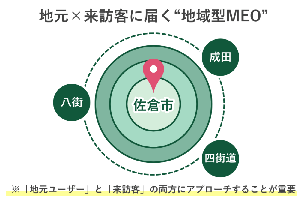 佐倉市を中心に近隣市へ広がる地域型MEOの概念図。地元ユーザーと来訪客の両方にアプローチする重要性を示した図