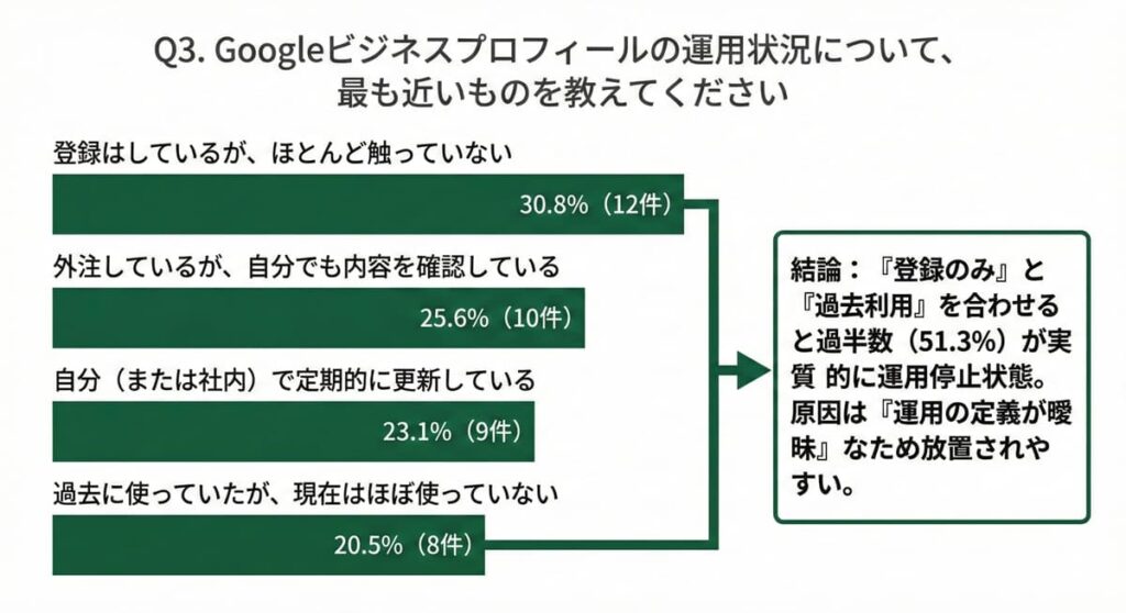 Googleビジネスプロフィールの運用状況に関する事業者アンケート結果(MEO対策)