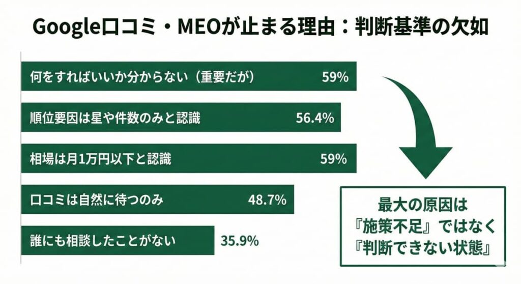事業者39名へのアンケートから分かるGoogle口コミ・MEOが伸びない理由の割合