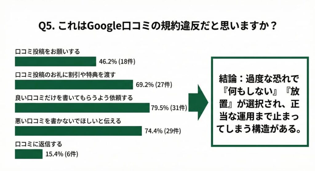 Google口コミの規約違反に関する事業者の認識を示したアンケート結果(MEO対策)
