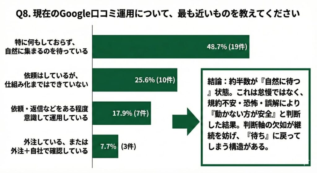 Google口コミの運用状況について事業者39名が回答した結果(MEO対策)