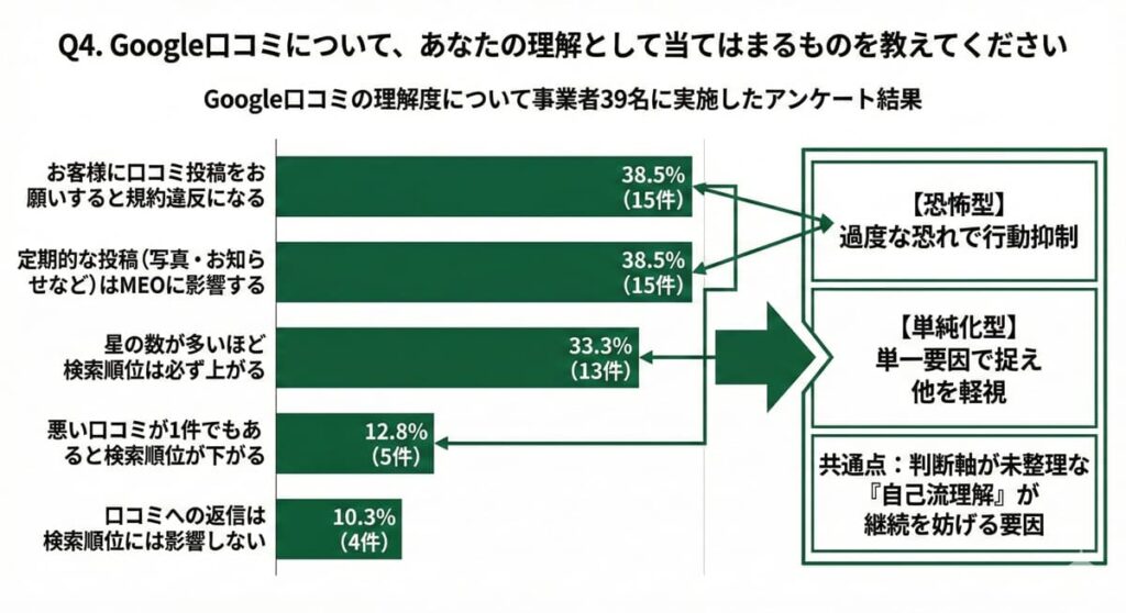 Google口コミの理解度について事業者39名に実施したアンケート結果(MEO対策)