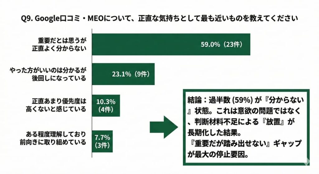 Google口コミ・MEOに対する事業者の正直な気持ちを示したアンケート結果(MEO対策)