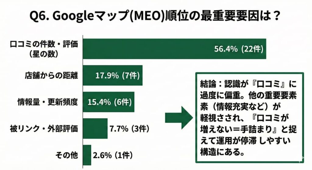 Googleマップ順位が上がる要因についての事業者アンケート結果(MEO対策)