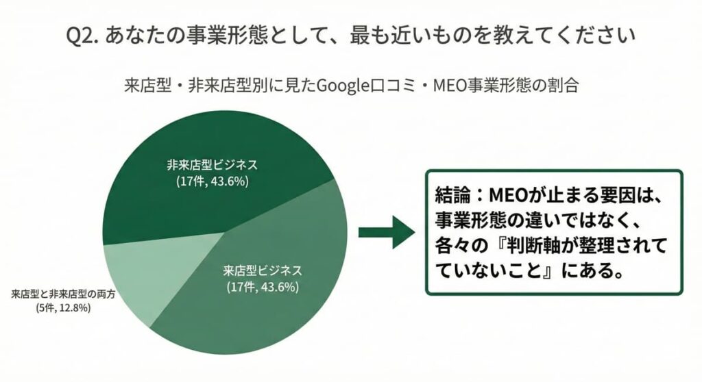 来店型・非来店型別に見たGoogle口コミ・MEO事業形態の割合