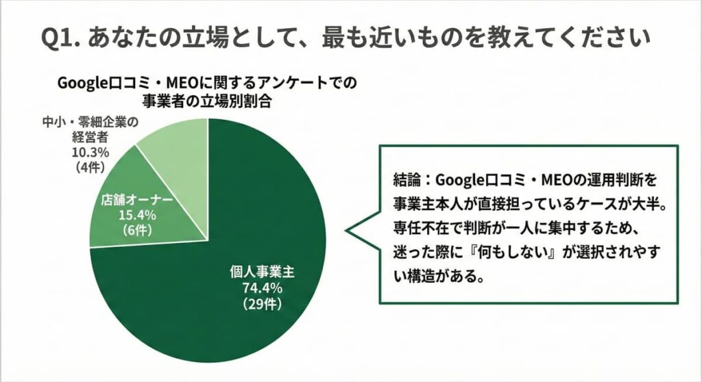 Google口コミ・MEOに関するアンケートでの事業者の立場別割合