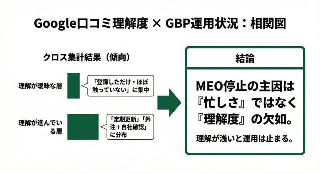 Google口コミの理解度と運用状況を比較したクロス集計グラフ(MEO対策)