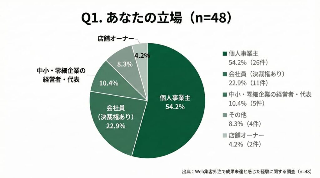 中小企業・個人事業主を対象としたWeb集客外注失敗調査（48件）における回答者の立場の内訳