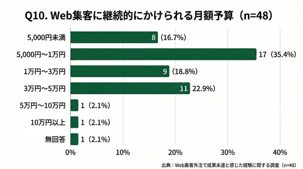 中小企業・個人事業主がWeb集客に継続してかけられる月額予算の実態（数万円以内が中心）【48件調査】