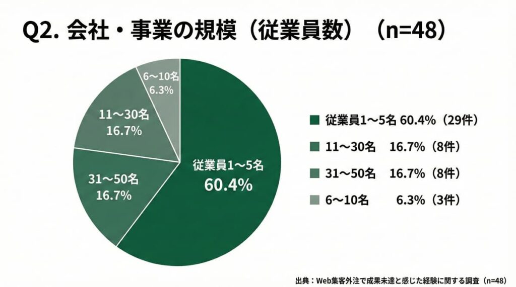 Web集客外注で成果が出なかった中小企業・個人事業主の事業規模（従業員数）の分布【48件調査】