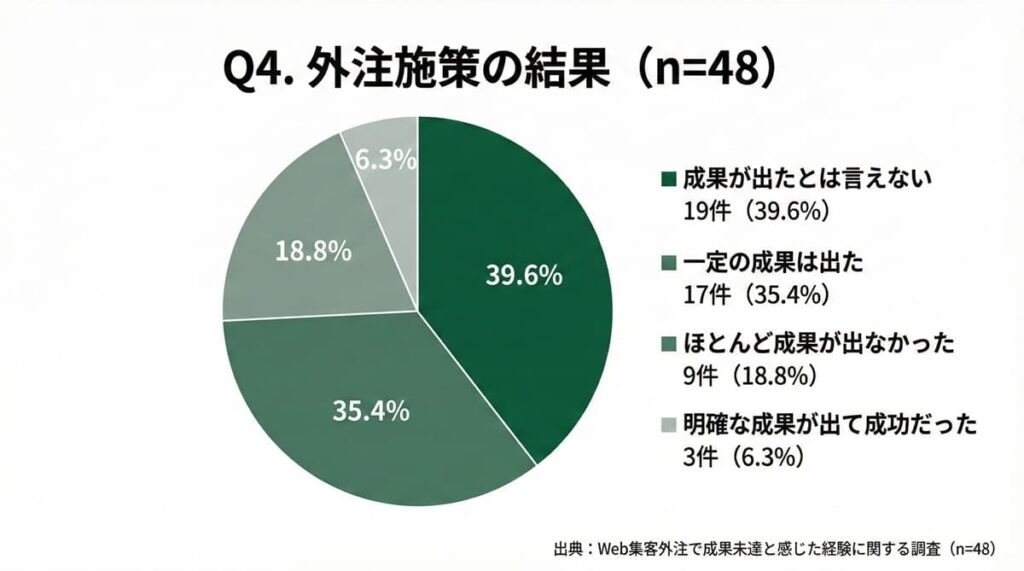 Web集客外注の成果に対する中小企業の評価結果（納得できない・成果が出なかった等）【48件実態調査】
