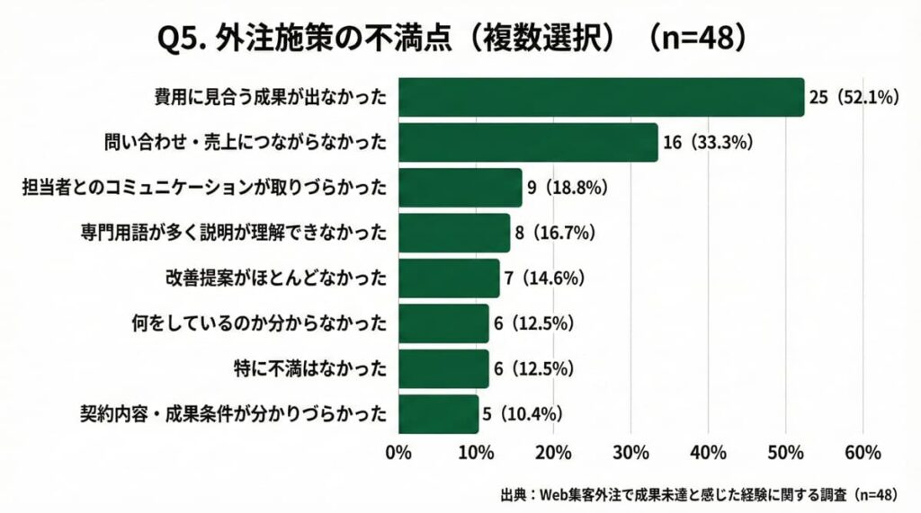 Web集客外注で成果が出なかった理由・不満点の内訳（費用対効果・売上未達など）【中小企業48件調査】