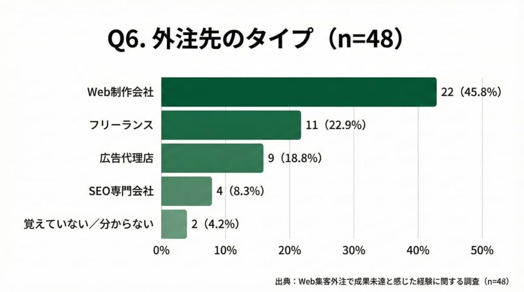 Web集客外注先のタイプ別割合（制作会社・フリーランス・広告代理店など）【中小企業48件調査】