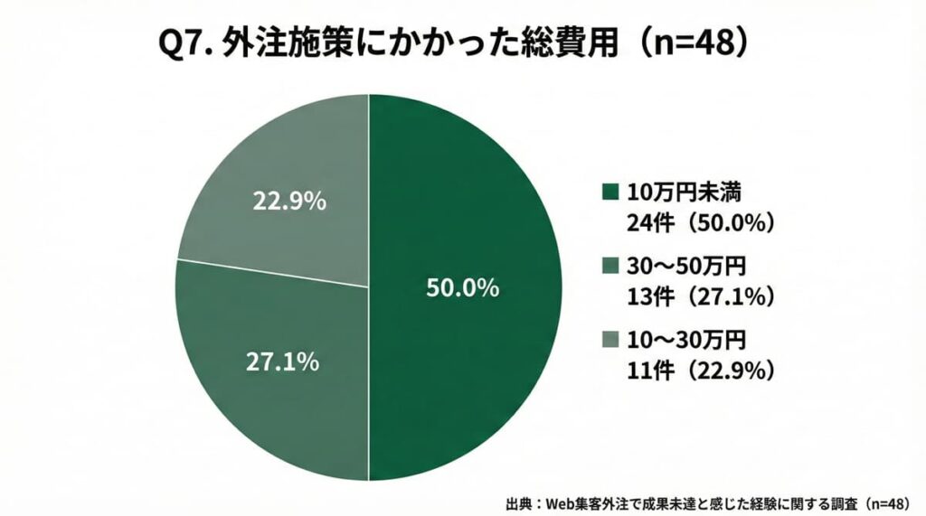 Web集客外注にかかった総費用の分布（10万円未満が半数）【中小企業・個人事業主48件調査】
