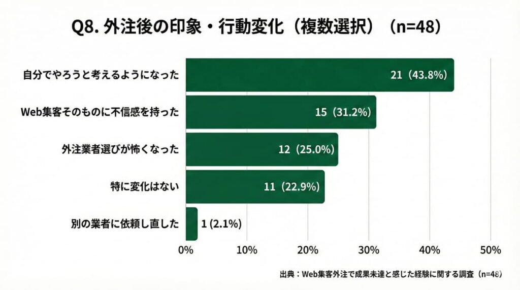 Web集客外注で失敗した後の印象や行動変化（自分でやる・不信感など）【中小企業48件調査】
