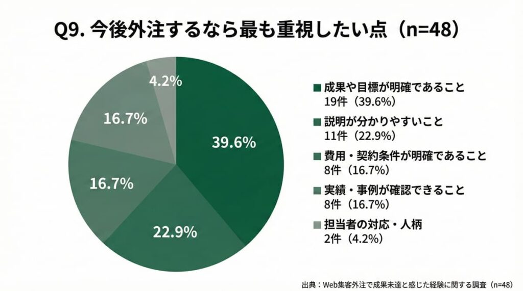 中小企業が今後Web集客を外注する際に重視したいポイント（成果目標・説明の分かりやすさ）【48件調査】