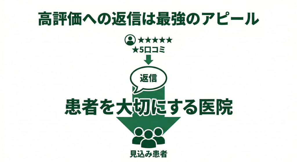 歯科医院の高評価口コミへの返信が集患に効果的であることを伝える図解。★5口コミへの返信が「患者を大切にする医院」というシグナルとなり、見込み患者へ響く様子を描いている。