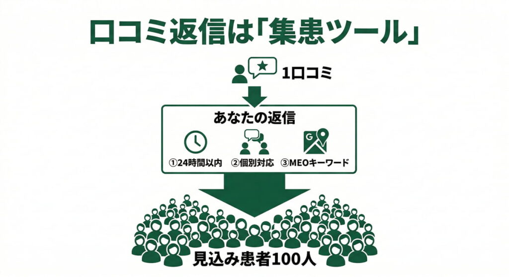 歯科医院の口コミ返信が集患ツールであることを伝える図解。1つの口コミに対し、返信の3原則(24時間以内、個別対応、MEOキーワード)を守ることで、100人の見込み患者にアピールできる様子を描いている。