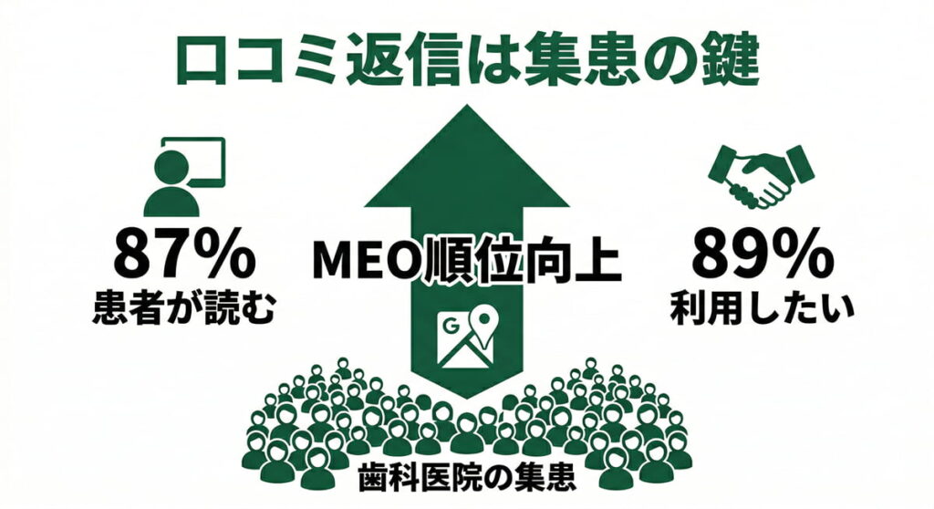 歯科医院の集患における口コミ返信の効果(87%患者が読む、MEO向上、89%利用したい)の図解。