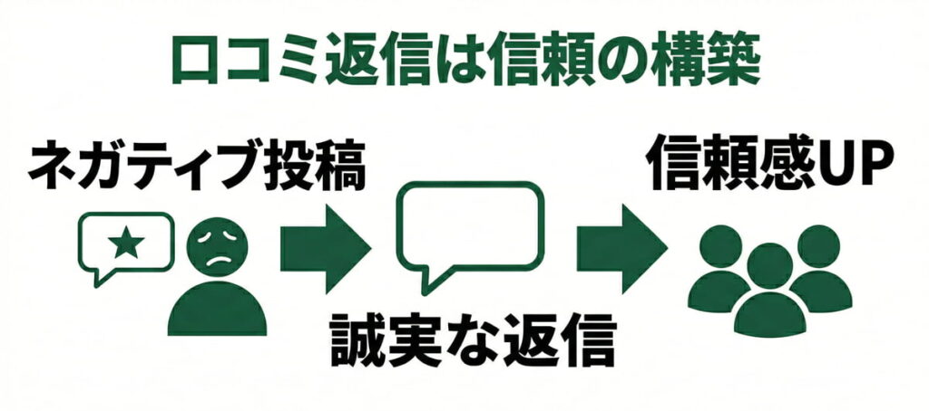「口コミ返信は信頼の構築」と題された図解。ネガティブ投稿から誠実な返信を経て、信頼感UPにつながる流れを、アイコンと矢印で表現している。