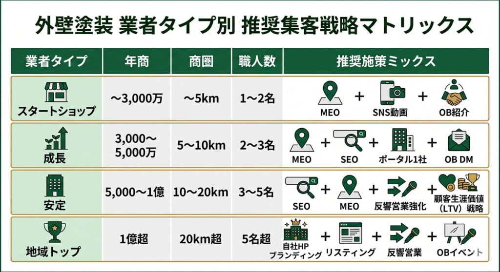 外壁塗装業者の年商フェーズ別に最適な集客施策ミックスのステップ図