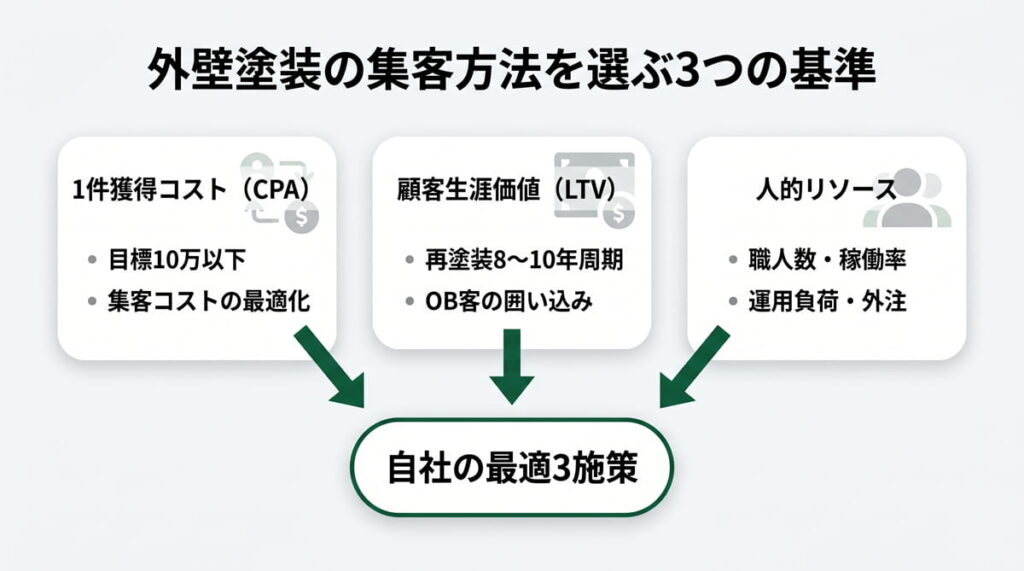 外壁塗装の集客方法を選ぶ3基準（1件獲得コスト（CPA）・顧客生涯価値（LTV）・人的リソース）のフロー図