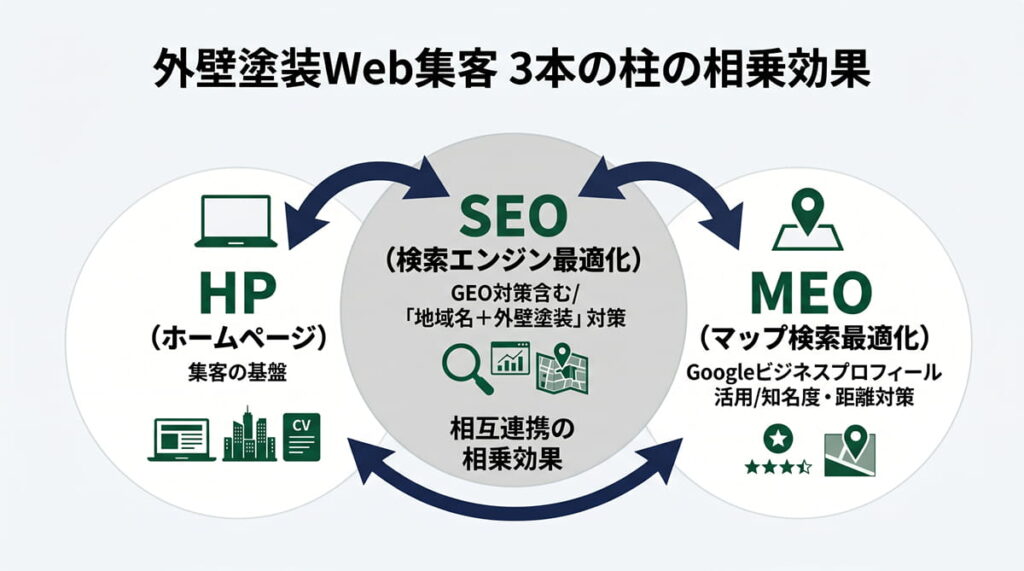 外壁塗装のWeb集客3本柱（HP・SEO・MEO）の相互関係図