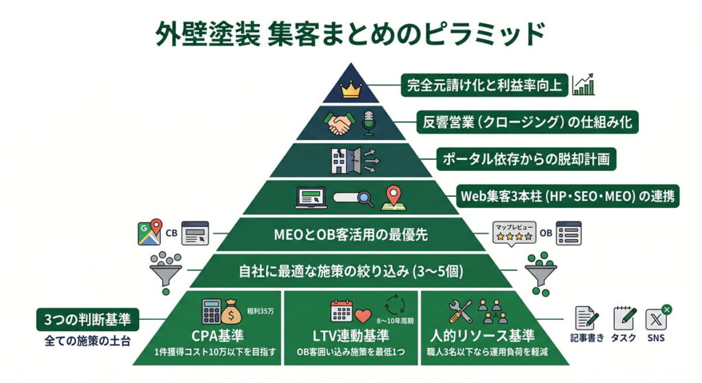 外壁塗装の集客方法まとめのピラミッド図（3基準から元請け化まで）