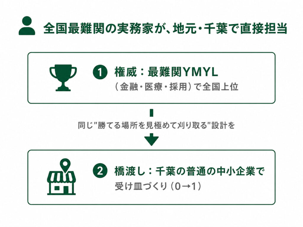 最難関YMYLで全国上位の実務家が千葉の中小企業のSEOを直接担当する二段構えのポジショニング図