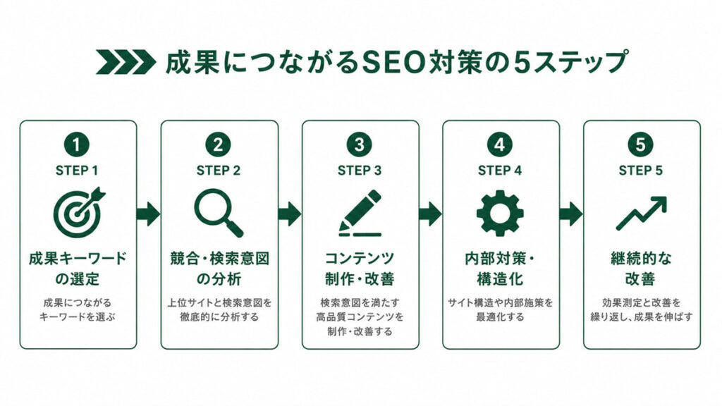 成果につながるSEO対策の5ステップ（成果KW選定・競合分析・制作・内部対策・継続改善）のフロー図