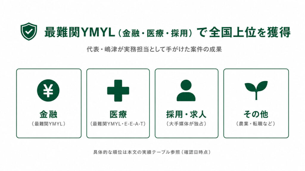 金融・医療・採用などYMYL最難関ジャンルで全国上位を獲得してきたSEO実績の概要図
