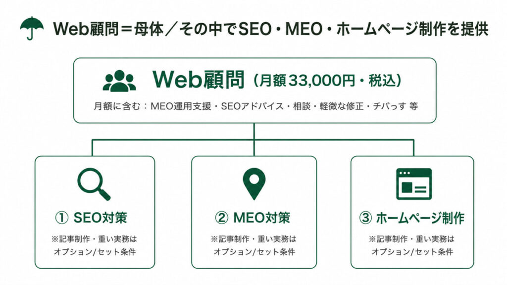 Web顧問を母体にSEO・MEO・ホームページ制作を提供するSHUMANのサービス構造図
